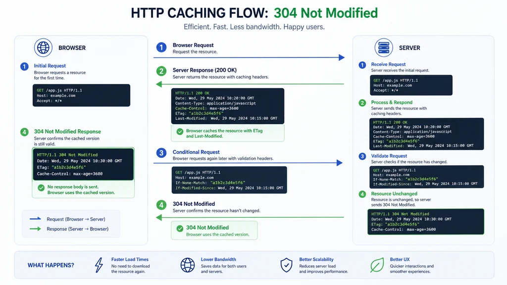 150+ HTTP Response 304 Explanations for Developers and Performance Optimization For 2026