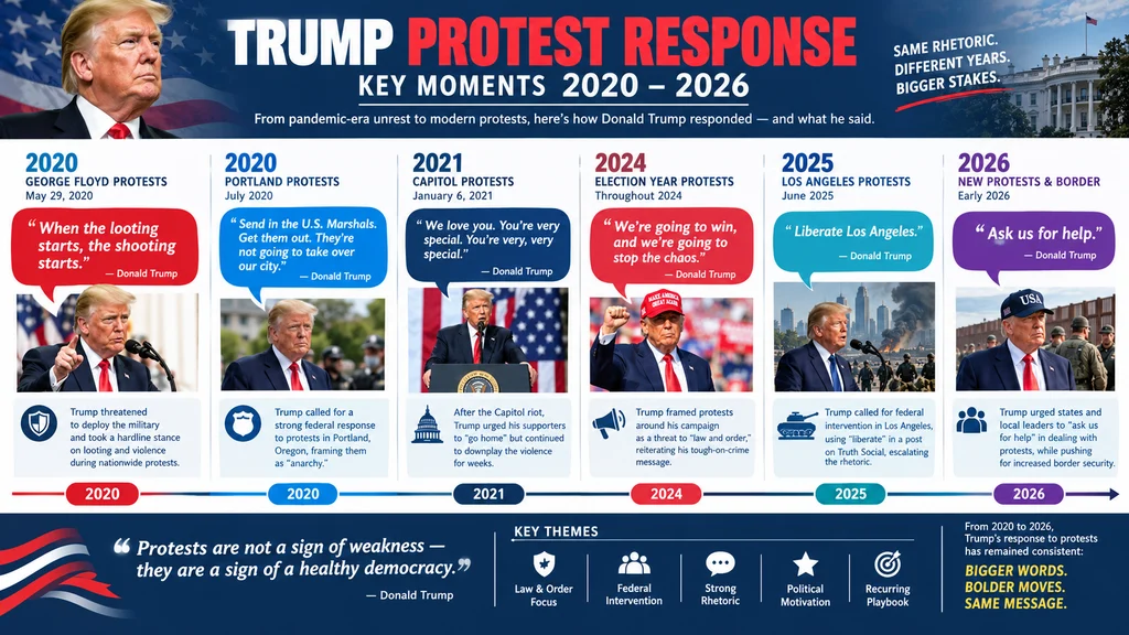 150+ Best Trump Response to Protests Examples for Every Situation For 2026